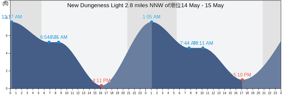 New Dungeness Light 2.8 miles NNW of, Island County, Washington, United States潮位