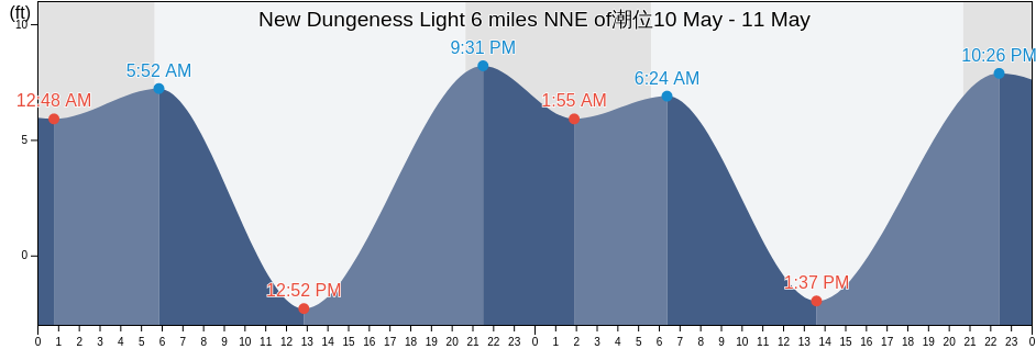 New Dungeness Light 6 miles NNE of, Island County, Washington, United States潮位