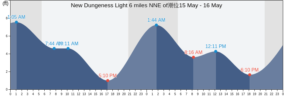 New Dungeness Light 6 miles NNE of, Island County, Washington, United States潮位