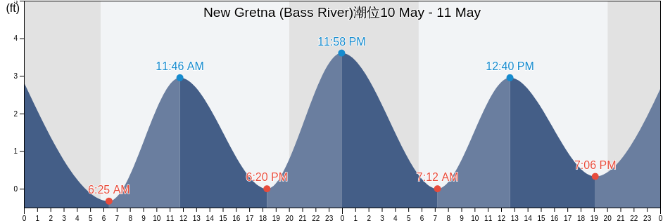 New Gretna (Bass River), Atlantic County, New Jersey, United States潮位