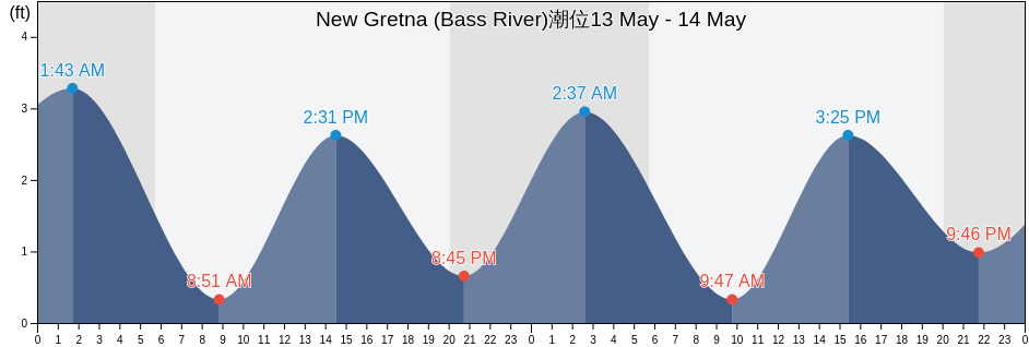 New Gretna (Bass River), Atlantic County, New Jersey, United States潮位