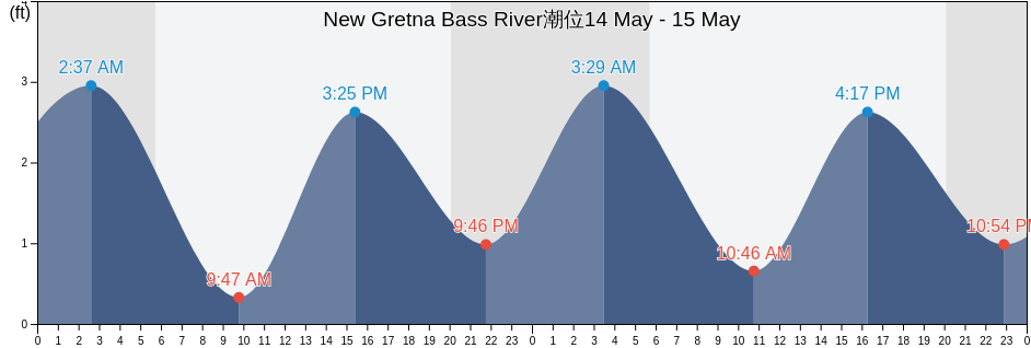 New Gretna Bass River, Atlantic County, New Jersey, United States潮位