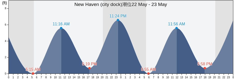 New Haven (city dock), New Haven County, Connecticut, United States潮位