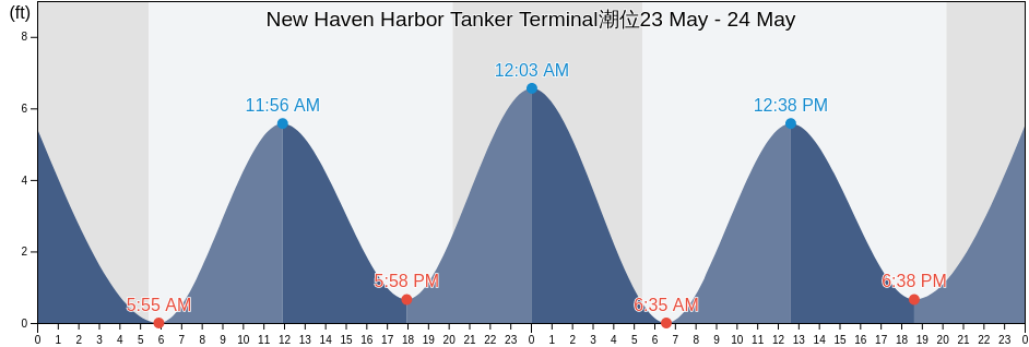 New Haven Harbor Tanker Terminal, New Haven County, Connecticut, United States潮位