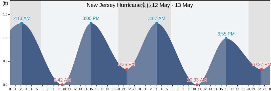 New Jersey Hurricane, Ocean County, New Jersey, United States潮位