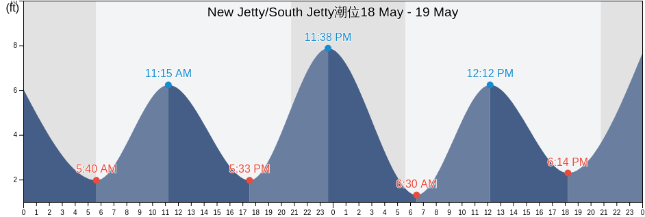 New Jetty/South Jetty, Clatsop County, Oregon, United States潮位