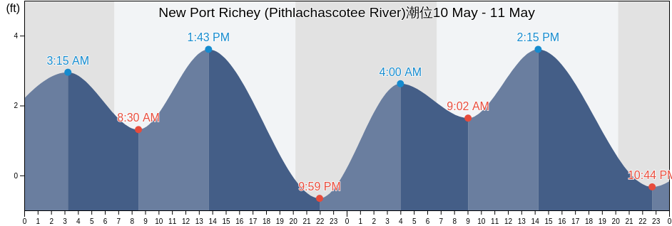 New Port Richey (Pithlachascotee River), Pasco County, Florida, United States潮位