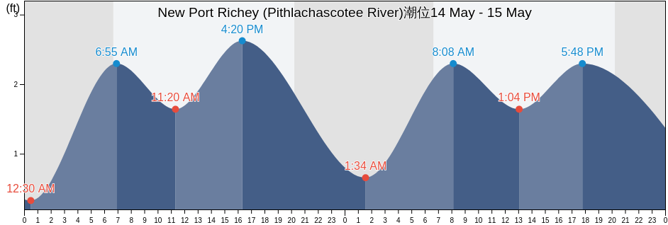 New Port Richey (Pithlachascotee River), Pasco County, Florida, United States潮位