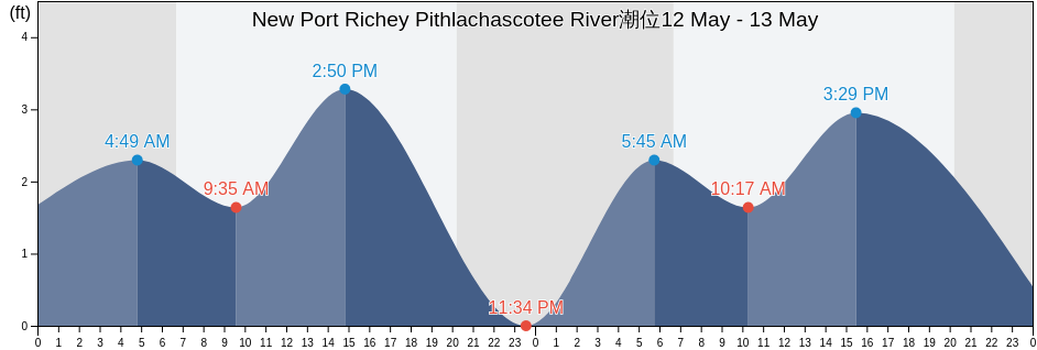 New Port Richey Pithlachascotee River, Pasco County, Florida, United States潮位