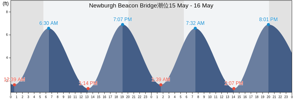 Newburgh Beacon Bridge, Putnam County, New York, United States潮位