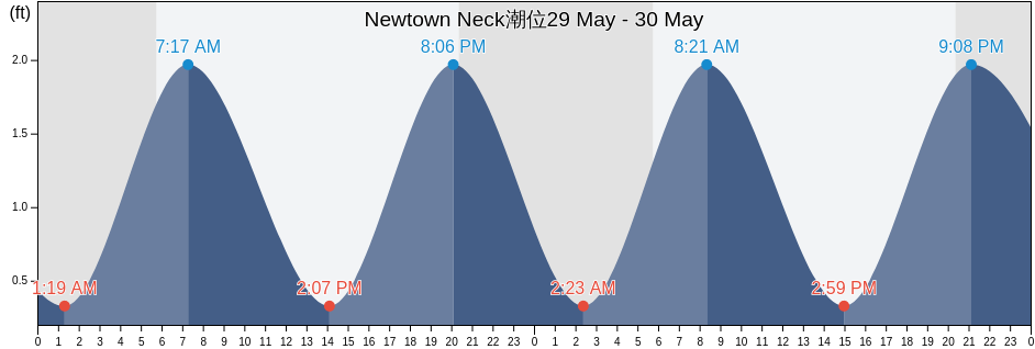 Newtown Neck, Saint Mary's County, Maryland, United States潮位