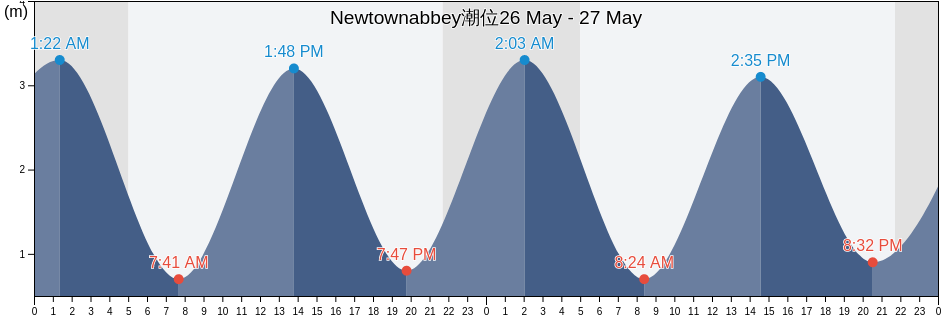 Newtownabbey, Antrim and Newtownabbey, Northern Ireland, United Kingdom潮位