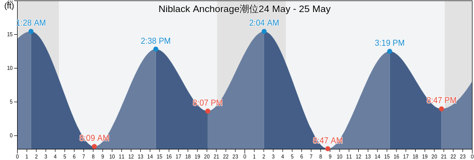 Niblack Anchorage, Prince of Wales-Hyder Census Area, Alaska, United States潮位