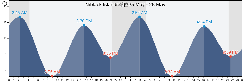 Niblack Islands, City and Borough of Wrangell, Alaska, United States潮位
