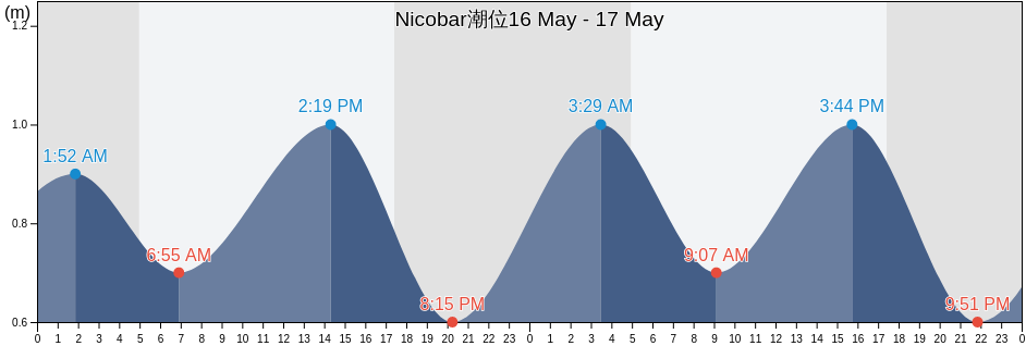 Nicobar, Andaman and Nicobar, India潮位