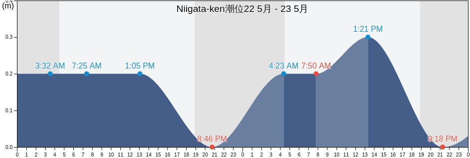 Niigata-ken, Japan潮位