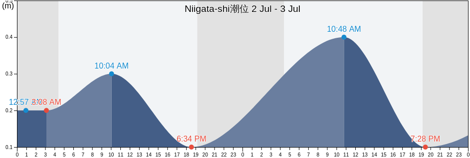 Niigata-shi, Niigata Shi, Niigata, Japan潮位