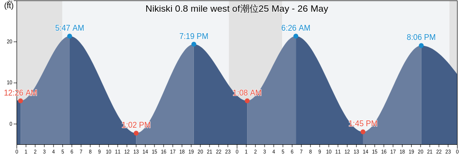 Nikiski 0.8 mile west of, Kenai Peninsula Borough, Alaska, United States潮位