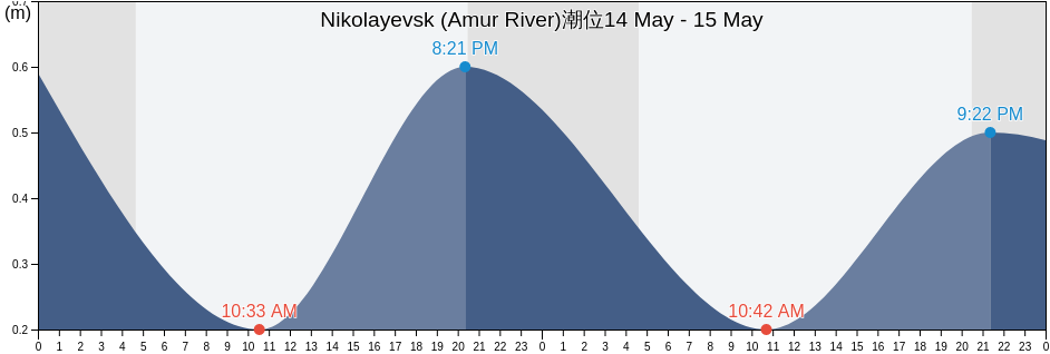 Nikolayevsk (Amur River), Okhinskiy Rayon, Sakhalin Oblast, Russia潮位