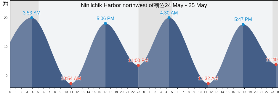 Ninilchik Harbor northwest of, Kenai Peninsula Borough, Alaska, United States潮位