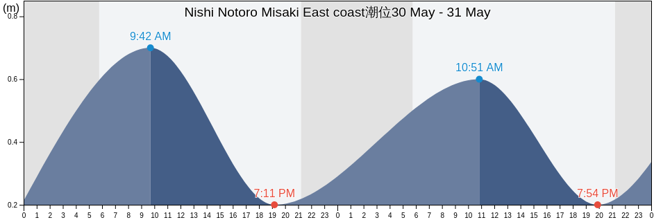 Nishi Notoro Misaki East coast, Wakkanai Shi, Hokkaido, Japan潮位