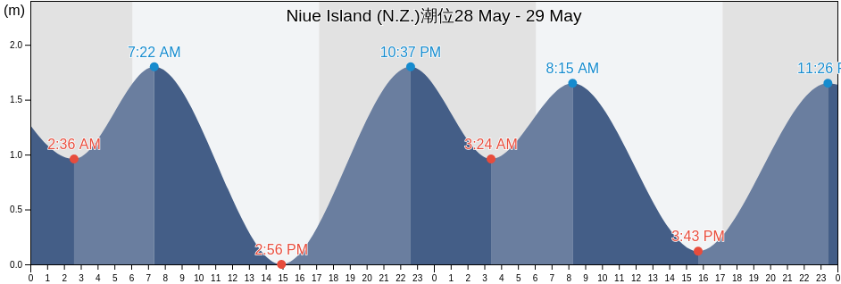 Niue Island (N.Z.), Maré, Loyalty Islands, New Caledonia潮位