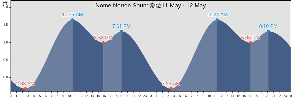 Nome Norton Sound, Nome Census Area, Alaska, United States潮位