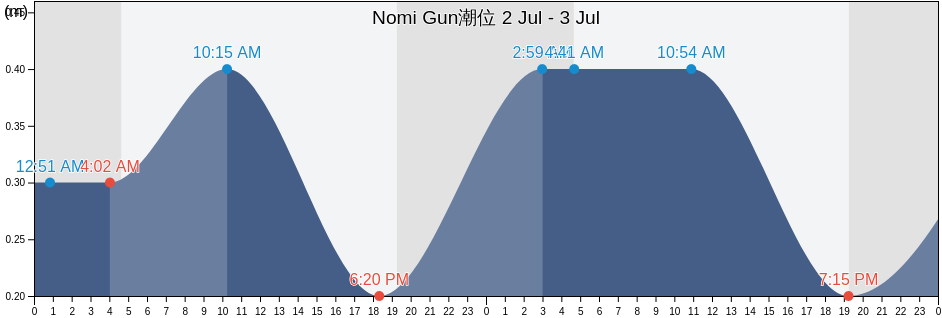 Nomi Gun, Ishikawa, Japan潮位