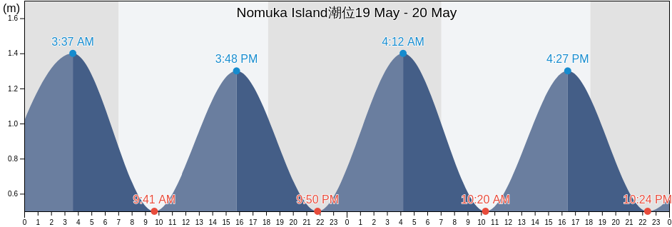 Nomuka Island, Ha‘apai, Tonga潮位