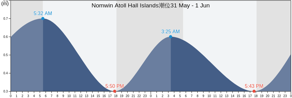 Nomwin Atoll Hall Islands, Ruo Municipality, Chuuk, Micronesia潮位