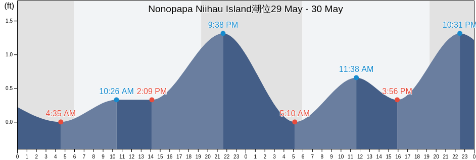 Nonopapa Niihau Island, Kauai County, Hawaii, United States潮位