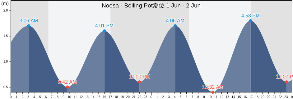 Noosa - Boiling Pot, Sunshine Coast, Queensland, Australia潮位