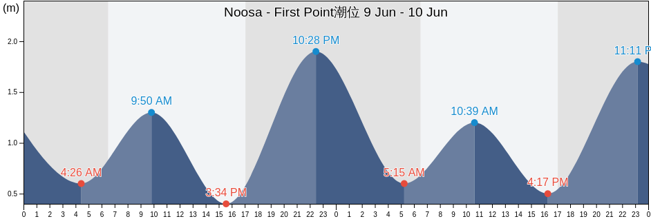Noosa - First Point, Sunshine Coast, Queensland, Australia潮位