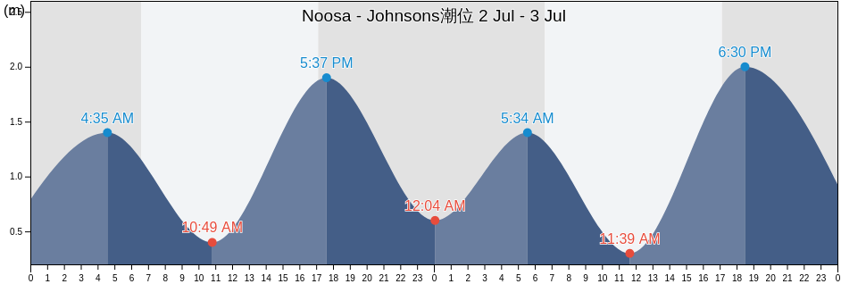 Noosa - Johnsons, Sunshine Coast, Queensland, Australia潮位