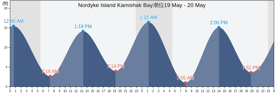 Nordyke Island Kamishak Bay, Bristol Bay Borough, Alaska, United States潮位