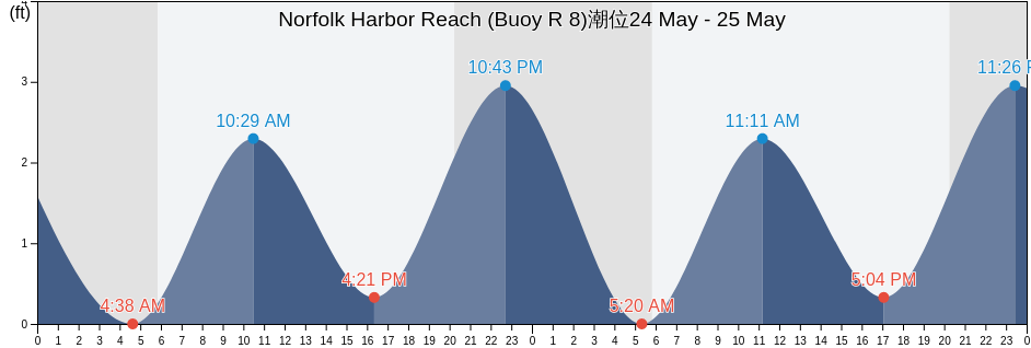 Norfolk Harbor Reach (Buoy R 8), City of Hampton, Virginia, United States潮位