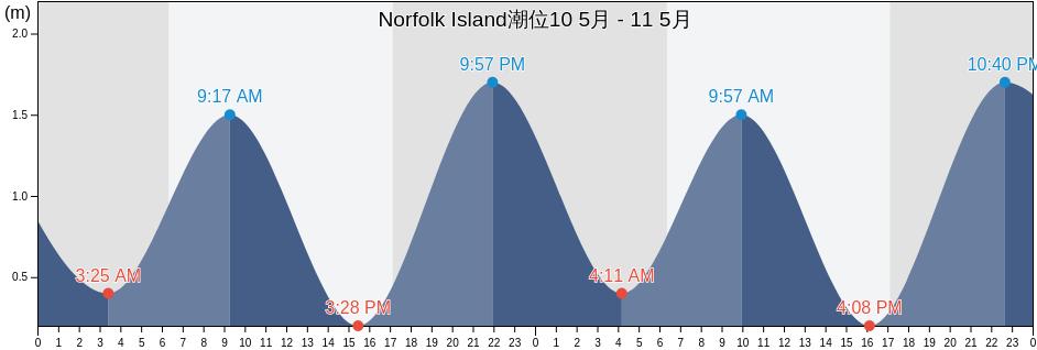 Norfolk Island潮位