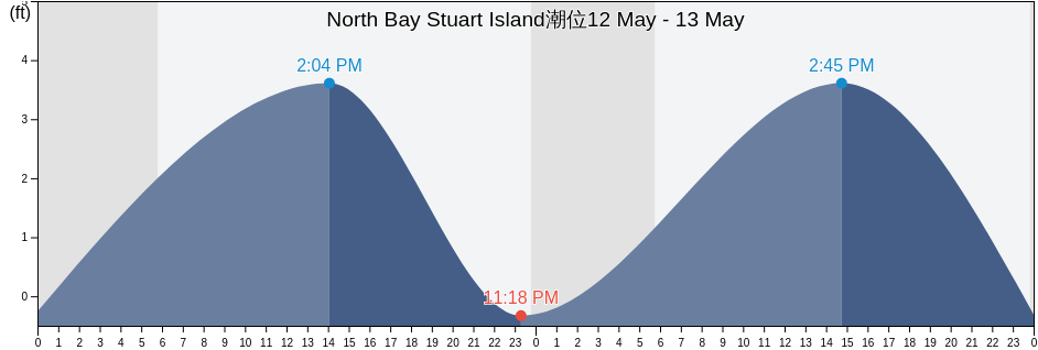 North Bay Stuart Island, Nome Census Area, Alaska, United States潮位