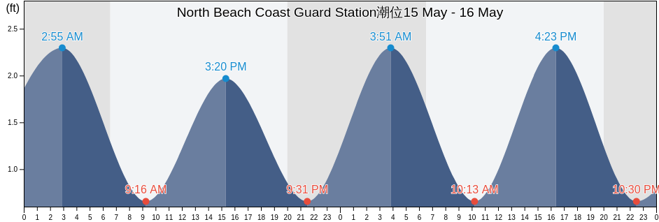 North Beach Coast Guard Station, Broward County, Florida, United States潮位
