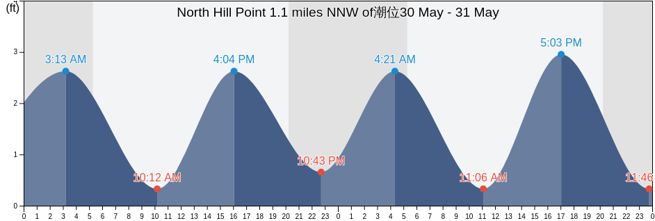 North Hill Point 1.1 miles NNW of, New London County, Connecticut, United States潮位