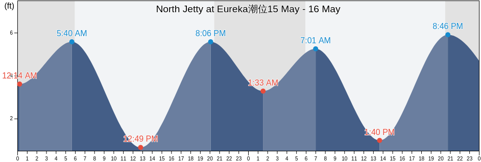 North Jetty at Eureka, Humboldt County, California, United States潮位