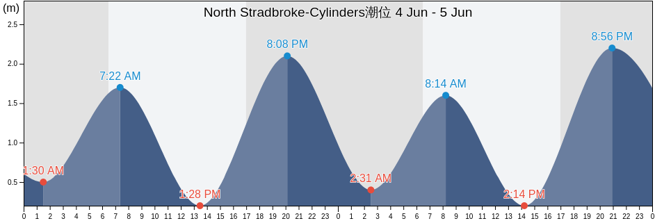 North Stradbroke-Cylinders, Redland, Queensland, Australia潮位
