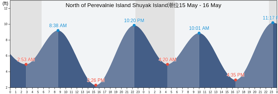 North of Perevalnie Island Shuyak Island, Kodiak Island Borough, Alaska, United States潮位