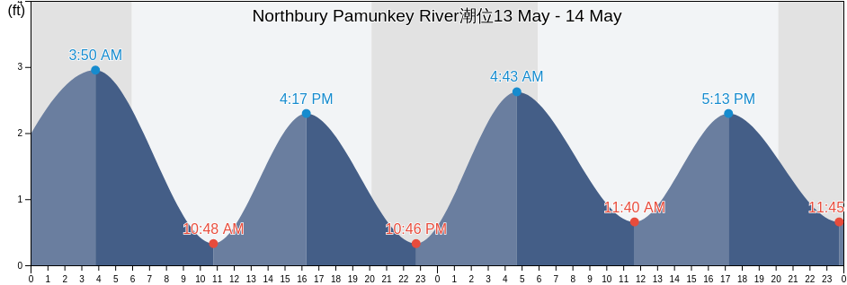 Northbury Pamunkey River, King William County, Virginia, United States潮位