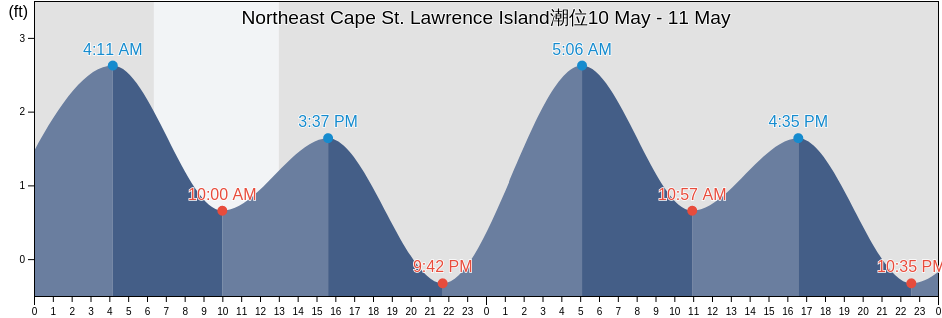 Northeast Cape St. Lawrence Island, Nome Census Area, Alaska, United States潮位