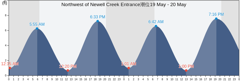 Northwest of Newell Creek Entrance, Chatham County, Georgia, United States潮位