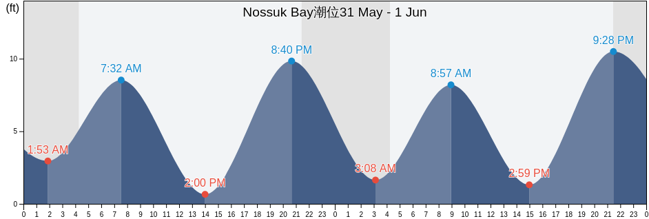 Nossuk Bay, Prince of Wales-Hyder Census Area, Alaska, United States潮位