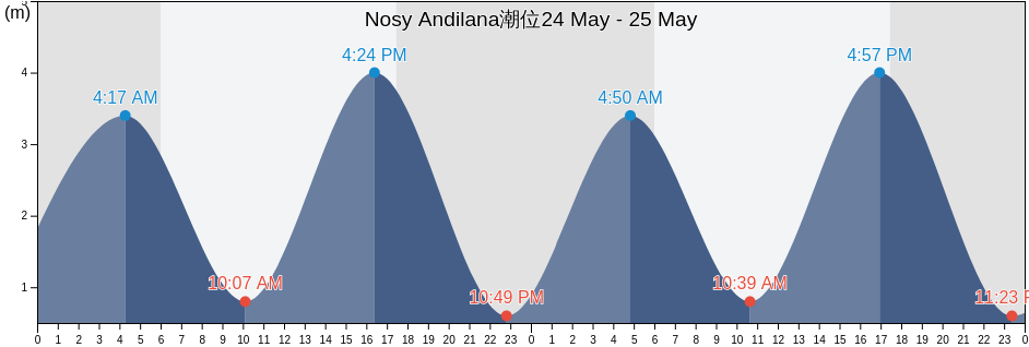 Nosy Andilana, Madagascar潮位