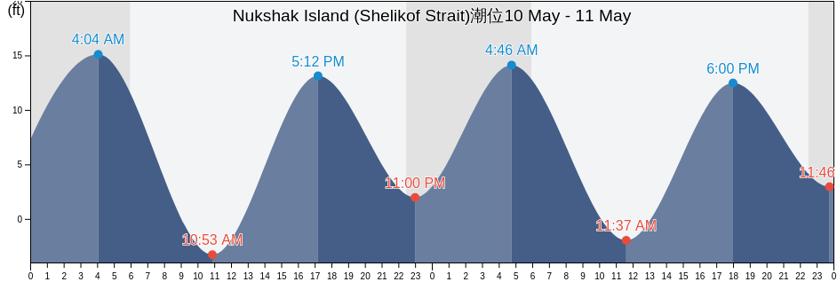 Nukshak Island (Shelikof Strait), Kodiak Island Borough, Alaska, United States潮位