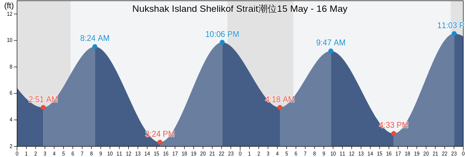 Nukshak Island Shelikof Strait, Kodiak Island Borough, Alaska, United States潮位